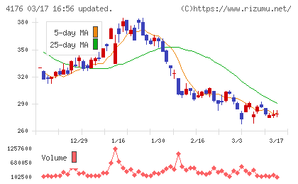 ココナラチャート
