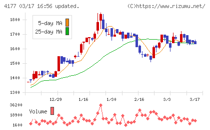 i−plugチャート