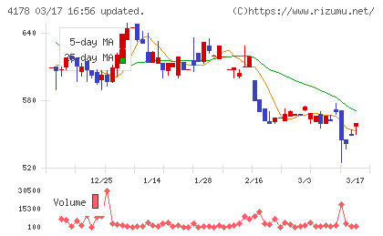 Ｓｈａｒｉｎｇ　Ｉｎｎｏｖａｔｉｏｎｓチャート