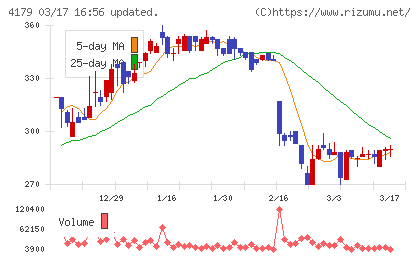 ジーネクストチャート