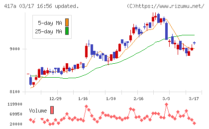 ブルーゾーンホールディングスチャート