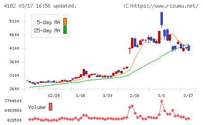三菱ガス化学チャート