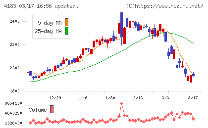 三井化学チャート