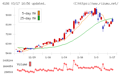 東京応化工業チャート