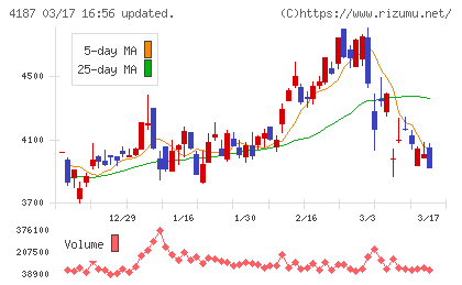 大阪有機化学工業チャート