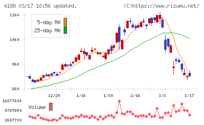 三菱ケミカルグループチャート