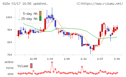 ウリドキチャート