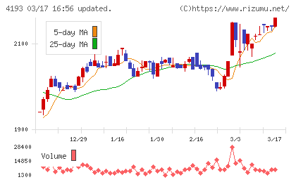 ファブリカホールディングスチャート
