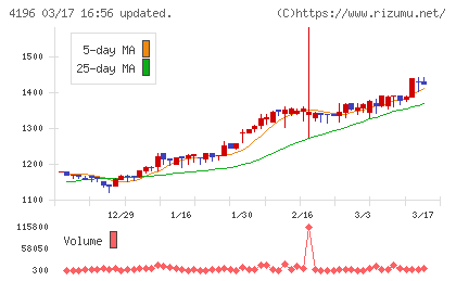 ネオマーケティングチャート