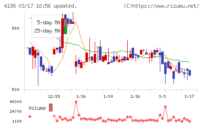 テンダチャート