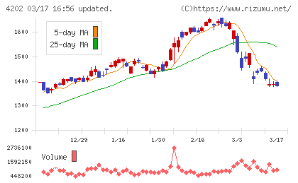 ダイセルチャート