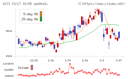 住友ベークライトチャート