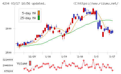 積水化学工業チャート