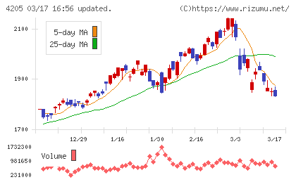 日本ゼオンチャート