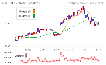 アイカ工業チャート