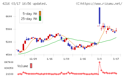 旭有機材チャート