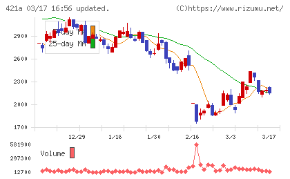 ムービン・ストラテジック・キャリアチャート