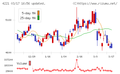 大倉工業チャート