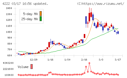 児玉化学工業チャート