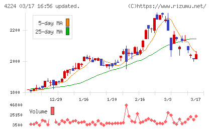 ロンシール工業チャート
