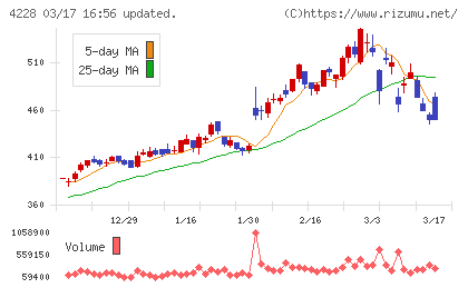 積水化成品工業チャート
