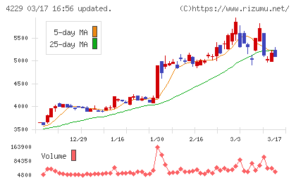 群栄化学工業チャート
