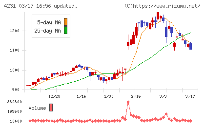 タイガースポリマーチャート