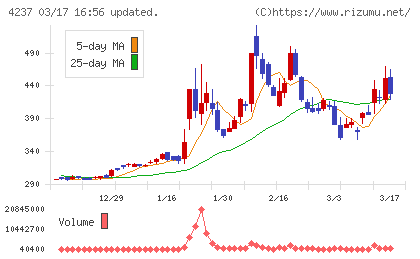 フジプレアムチャート
