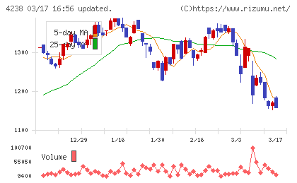 ミライアルチャート