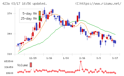 ライオン事務器チャート