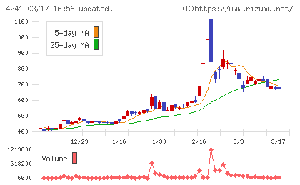 アテクトチャート