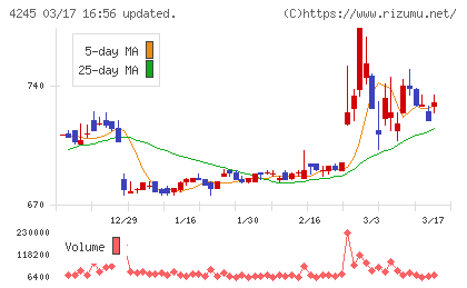 ダイキアクシスチャート