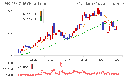 ダイキョーニシカワチャート