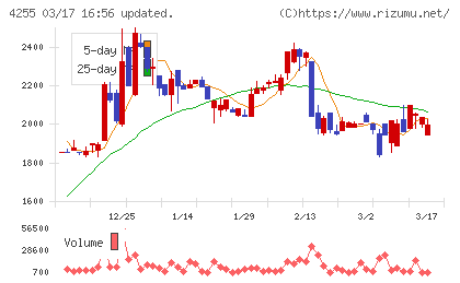 ＴＨＥＣＯＯチャート