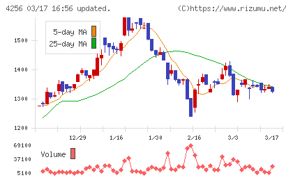 サインドチャート