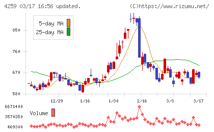 エクサウィザーズチャート