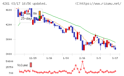 アジアクエストチャート