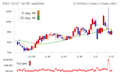 サスメドチャート