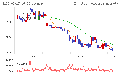 ＢｅｅＸチャート