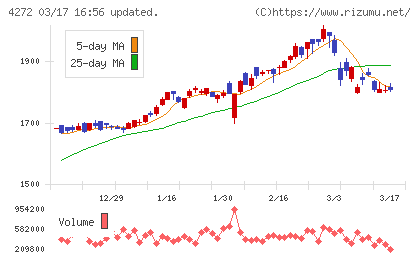 日本化薬チャート