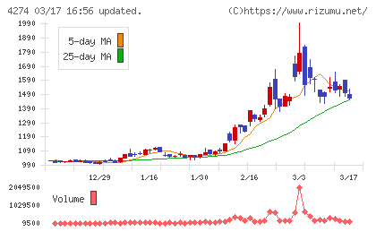 細谷火工チャート