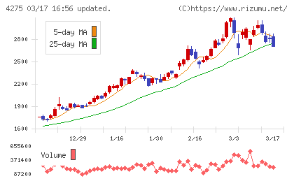 カーリットチャート
