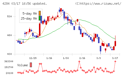 ソルクシーズチャート