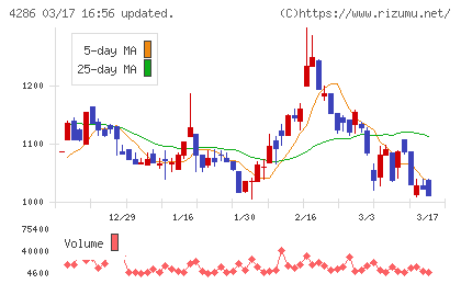 ＣＬホールディングスチャート