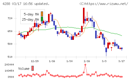 アズジェントチャート