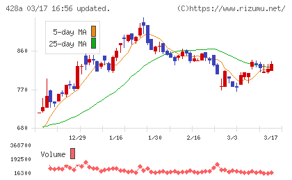 サイプレス・ホールディングスチャート