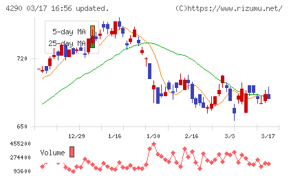 プレステージ・インターナショナルチャート