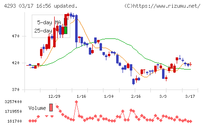 セプテーニ・ホールディングスチャート