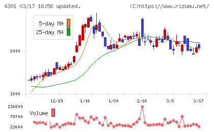 アミューズチャート