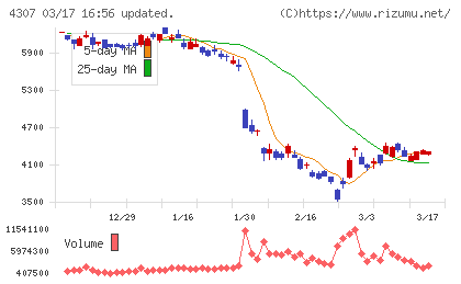 野村総合研究所チャート